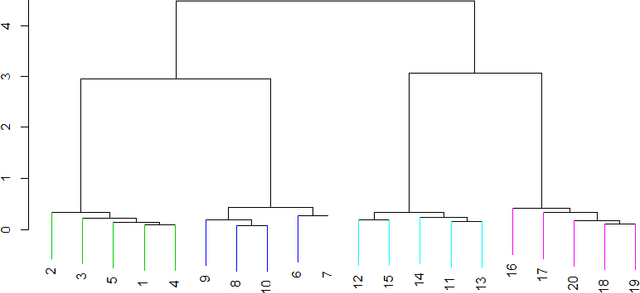 Figure 3 for Multi-rank Sparse Hierarchical Clustering