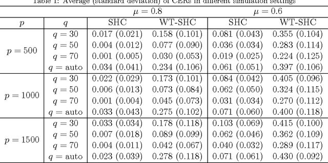 Figure 2 for Multi-rank Sparse Hierarchical Clustering