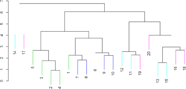 Figure 1 for Multi-rank Sparse Hierarchical Clustering