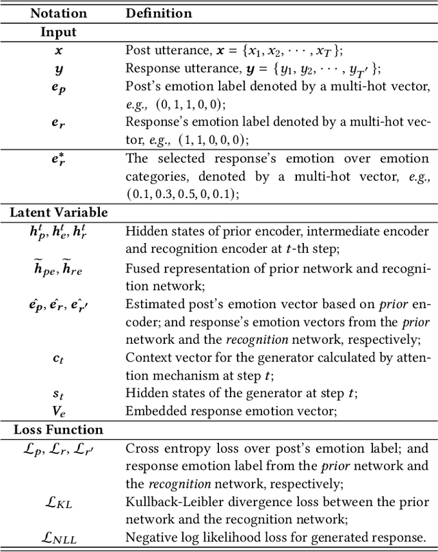 Figure 2 for Target Guided Emotion Aware Chat Machine