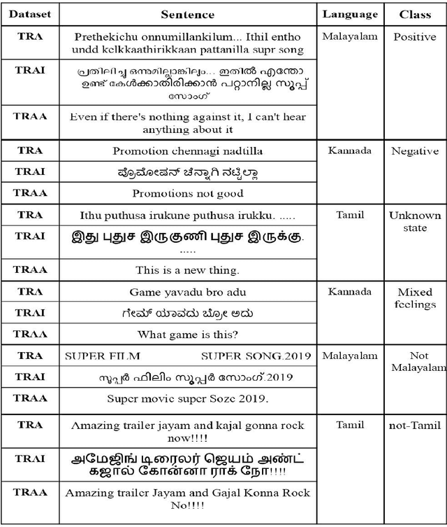Figure 2 for IIITT@Dravidian-CodeMix-FIRE2021: Transliterate or translate? Sentiment analysis of code-mixed text in Dravidian languages