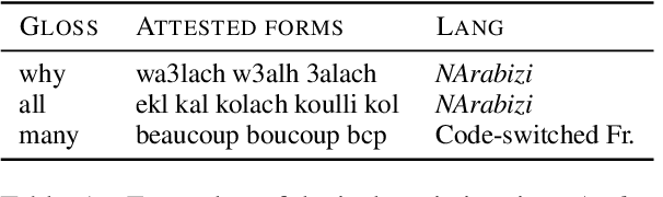 Figure 1 for Can Character-based Language Models Improve Downstream Task Performance in Low-Resource and Noisy Language Scenarios?