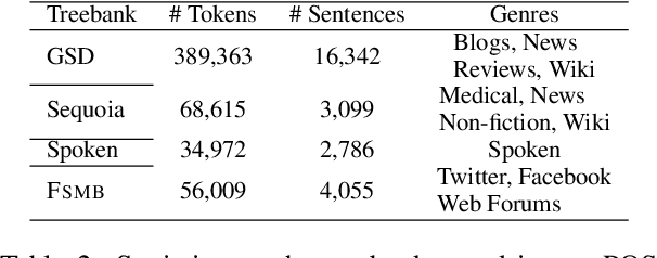 Figure 2 for Can Character-based Language Models Improve Downstream Task Performance in Low-Resource and Noisy Language Scenarios?
