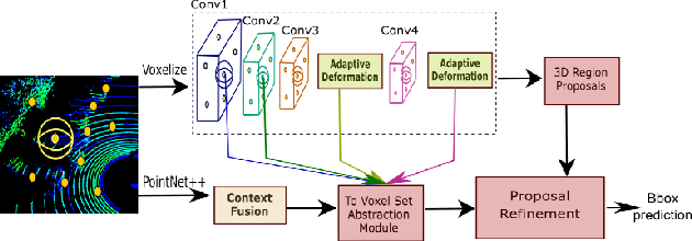 Figure 1 for Deformable PV-RCNN: Improving 3D Object Detection with Learned Deformations