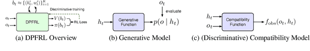 Figure 1 for Discriminative Particle Filter Reinforcement Learning for Complex Partial Observations