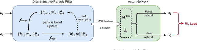 Figure 3 for Discriminative Particle Filter Reinforcement Learning for Complex Partial Observations