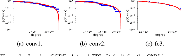 Figure 2 for Power Law in Sparsified Deep Neural Networks