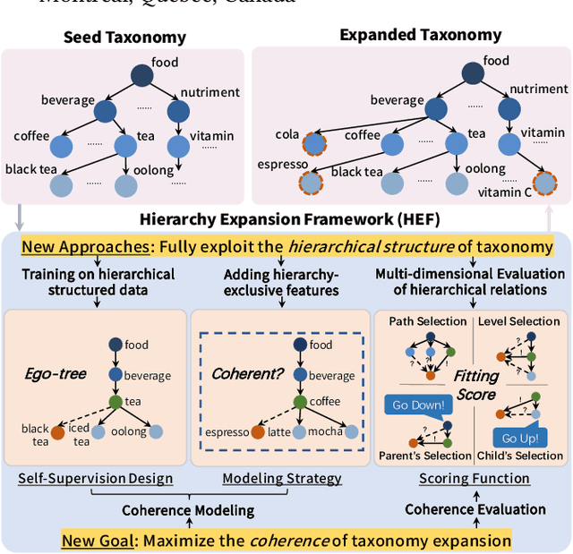 Figure 1 for Enquire One's Parent and Child Before Decision: Fully Exploit Hierarchical Structure for Self-Supervised Taxonomy Expansion