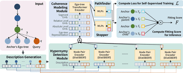 Figure 3 for Enquire One's Parent and Child Before Decision: Fully Exploit Hierarchical Structure for Self-Supervised Taxonomy Expansion