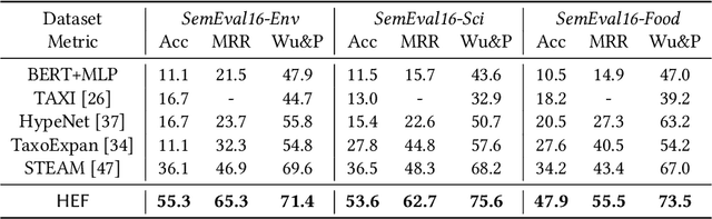 Figure 4 for Enquire One's Parent and Child Before Decision: Fully Exploit Hierarchical Structure for Self-Supervised Taxonomy Expansion