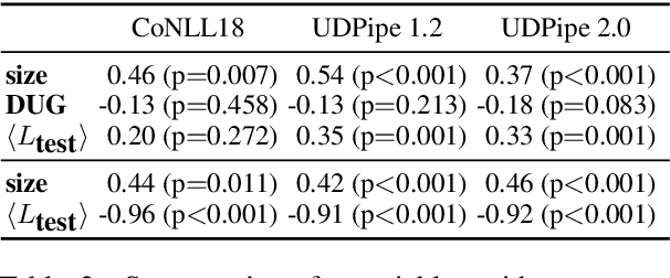 Figure 3 for Replicating and Extending "Because Their Treebanks Leak": Graph Isomorphism, Covariants, and Parser Performance