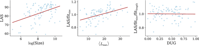 Figure 4 for Replicating and Extending "Because Their Treebanks Leak": Graph Isomorphism, Covariants, and Parser Performance