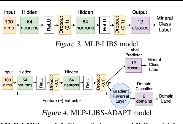 Figure 2 for Semi-supervised on-device neural network adaptation for remote and portable laser-induced breakdown spectroscopy