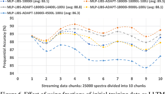 Figure 4 for Semi-supervised on-device neural network adaptation for remote and portable laser-induced breakdown spectroscopy