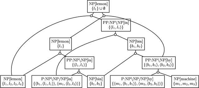 Figure 1 for Interleaved semantic interpretation in environment-based parsing