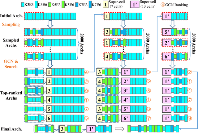 Figure 3 for Fitting the Search Space of Weight-sharing NAS with Graph Convolutional Networks