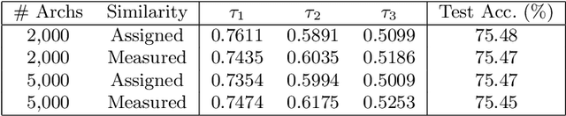 Figure 2 for Fitting the Search Space of Weight-sharing NAS with Graph Convolutional Networks