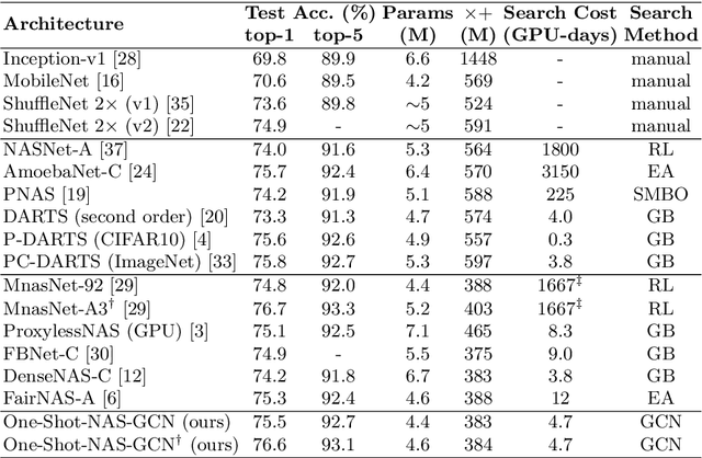 Figure 4 for Fitting the Search Space of Weight-sharing NAS with Graph Convolutional Networks