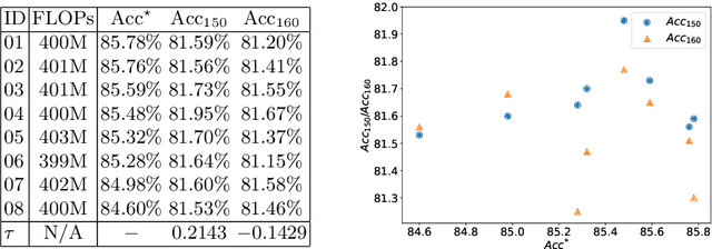 Figure 1 for Fitting the Search Space of Weight-sharing NAS with Graph Convolutional Networks