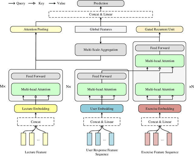 Figure 1 for MUSE: Multi-Scale Temporal Features Evolution for Knowledge Tracing