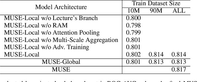 Figure 3 for MUSE: Multi-Scale Temporal Features Evolution for Knowledge Tracing