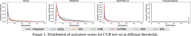 Figure 1 for Constrained Sampling for Class-Agnostic Weakly Supervised Object Localization