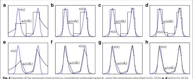 Figure 2 for Adaptive Independent Sticky MCMC algorithms