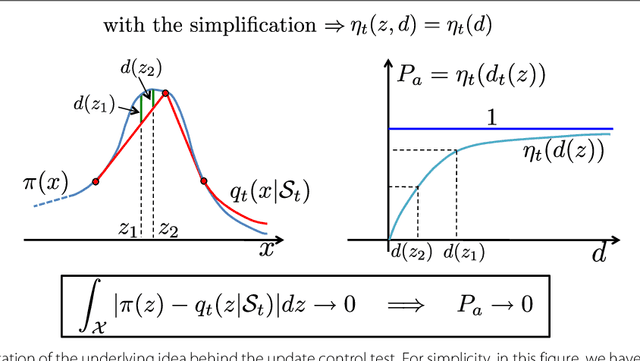 Figure 4 for Adaptive Independent Sticky MCMC algorithms