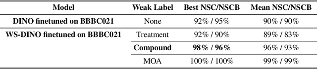 Figure 2 for Self-Supervised Learning of Phenotypic Representations from Cell Images with Weak Labels