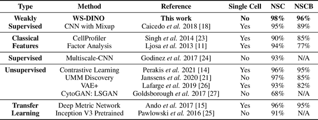 Figure 4 for Self-Supervised Learning of Phenotypic Representations from Cell Images with Weak Labels