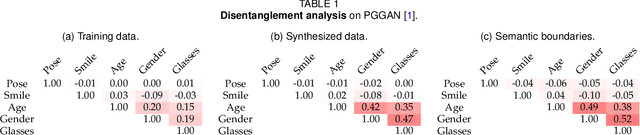 Figure 2 for InterFaceGAN: Interpreting the Disentangled Face Representation Learned by GANs