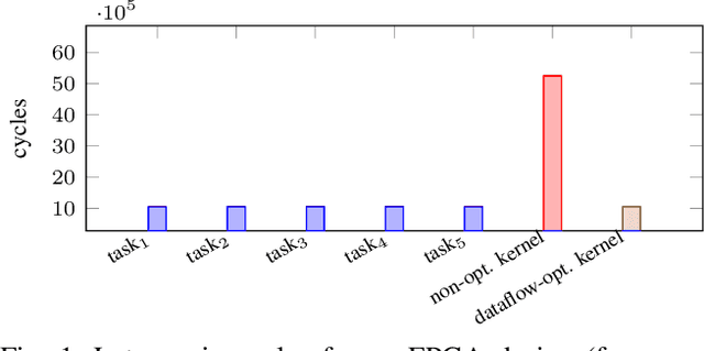 Figure 1 for FLOWER: A comprehensive dataflow compiler for high-level synthesis