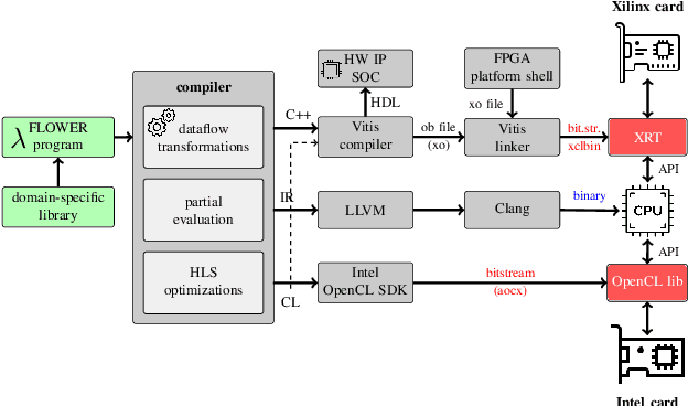 Figure 2 for FLOWER: A comprehensive dataflow compiler for high-level synthesis