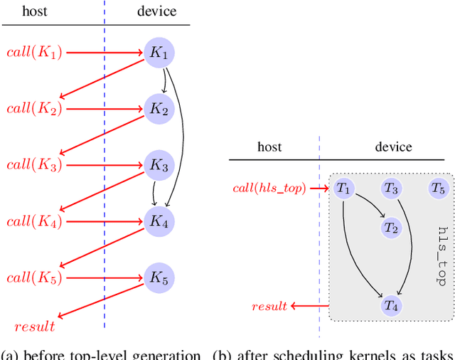 Figure 3 for FLOWER: A comprehensive dataflow compiler for high-level synthesis