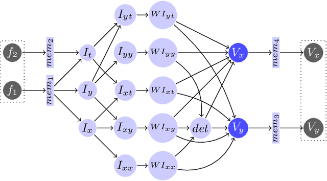 Figure 4 for FLOWER: A comprehensive dataflow compiler for high-level synthesis