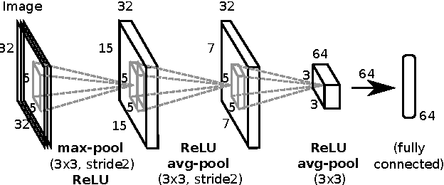 Figure 1 for Slow and steady feature analysis: higher order temporal coherence in video