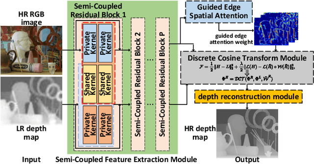 Figure 1 for Discrete Cosine Transform Network for Guided Depth Map Super-Resolution