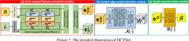 Figure 3 for Discrete Cosine Transform Network for Guided Depth Map Super-Resolution