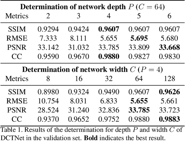 Figure 2 for Discrete Cosine Transform Network for Guided Depth Map Super-Resolution