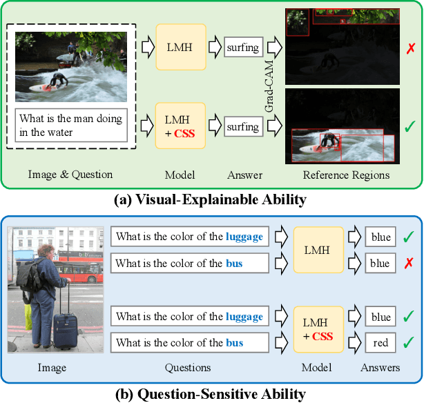 Figure 1 for Counterfactual Samples Synthesizing for Robust Visual Question Answering