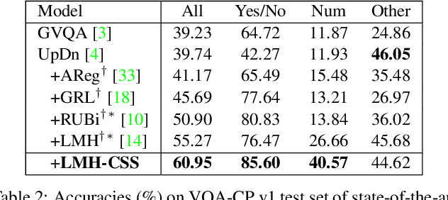 Figure 4 for Counterfactual Samples Synthesizing for Robust Visual Question Answering