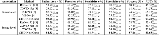 Figure 4 for Robust Weakly Supervised Learning for COVID-19 Recognition Using Multi-Center CT Images