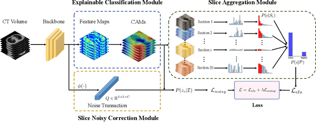 Figure 3 for Robust Weakly Supervised Learning for COVID-19 Recognition Using Multi-Center CT Images
