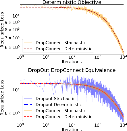 Figure 3 for On the Regularization Properties of Structured Dropout