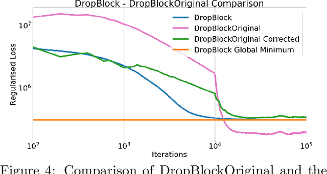 Figure 4 for On the Regularization Properties of Structured Dropout