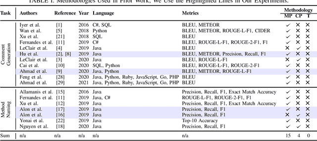 Figure 4 for Evaluation Methodologies for Code Learning Tasks
