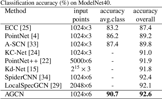 Figure 2 for Point Clouds Learning with Attention-based Graph Convolution Networks