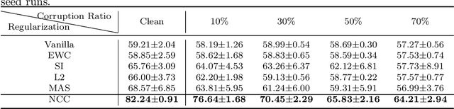 Figure 4 for Schematic Memory Persistence and Transience for Efficient and Robust Continual Learning