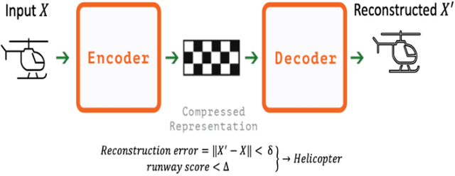 Figure 4 for Helicopter Track Identification with Autoencoder