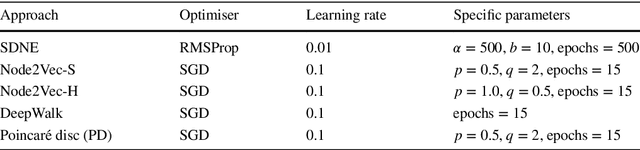 Figure 3 for Exploring the Semantic Content of Unsupervised Graph Embeddings: An Empirical Study